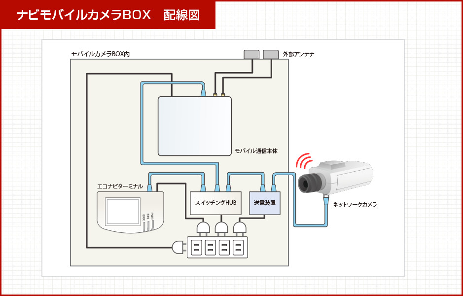 ナビモバイルカメラBOX 配線図